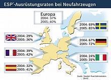 ESP-Ausrüstungsrate